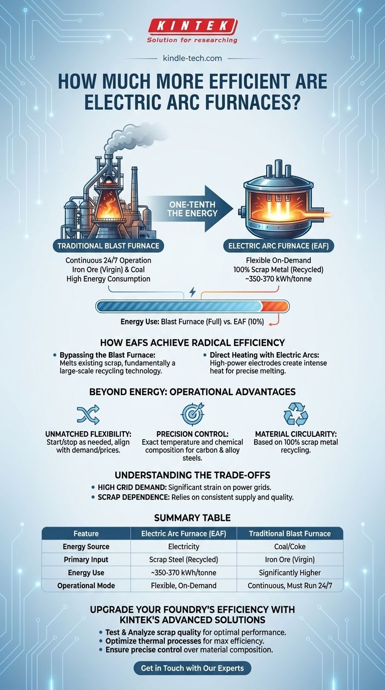 Les fours à arc électrique sont-ils beaucoup plus efficaces ? Réalisez 90 % d'économies d'énergie dans la production d'acier Guide Visuel