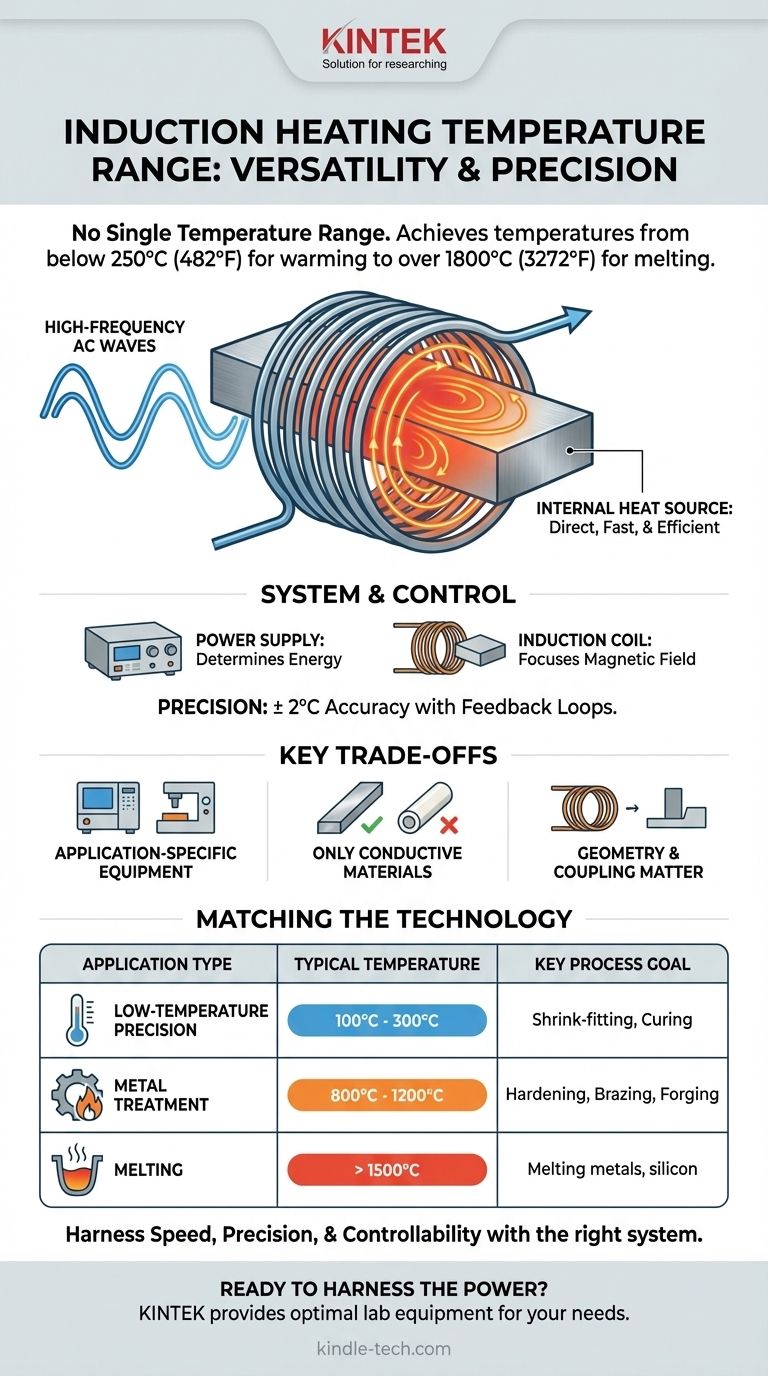 誘導加熱の温度範囲は？穏やかな加熱から極限の溶解まで ビジュアルガイド