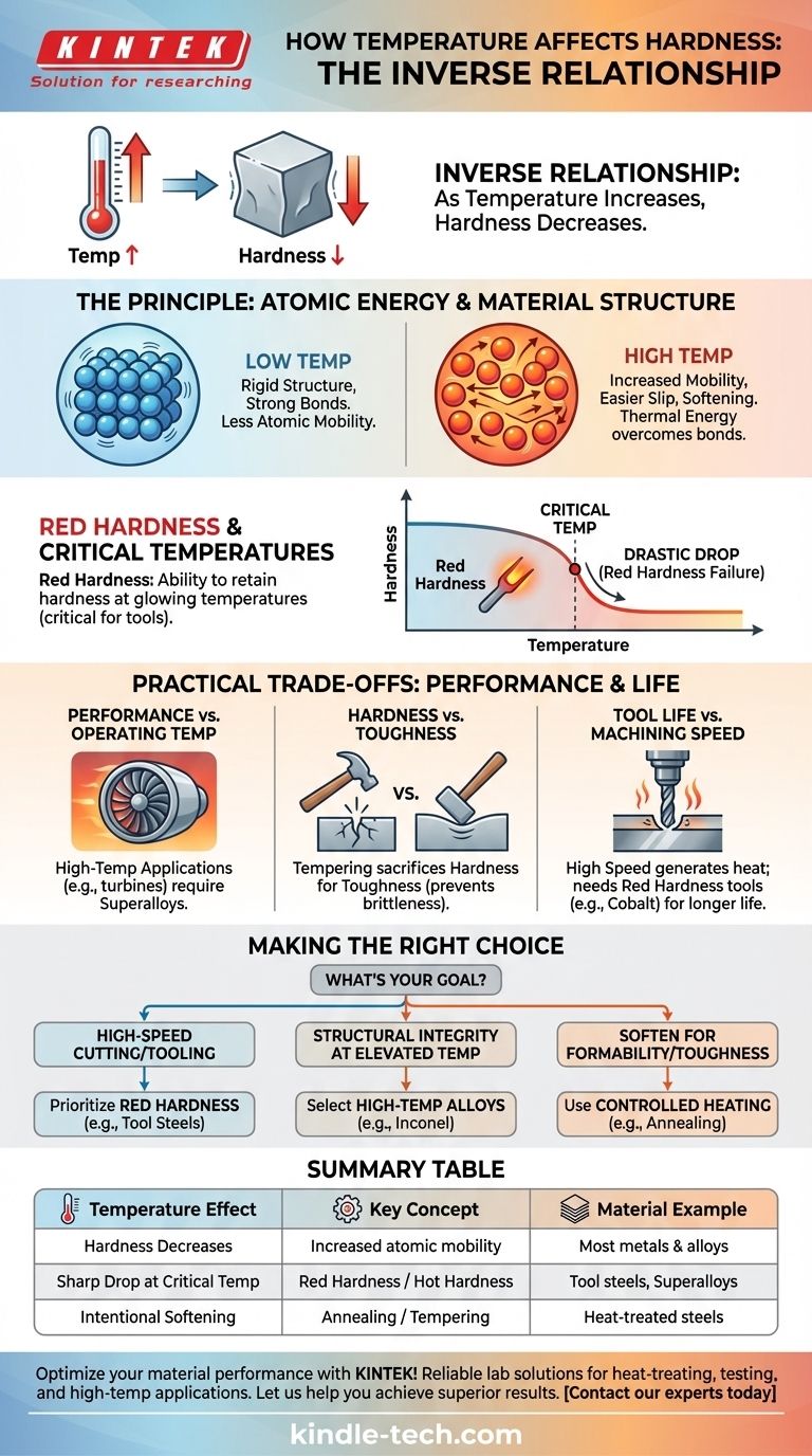 Comment la température affecte-t-elle la dureté ? Déverrouillez la clé de la performance des matériaux Guide Visuel