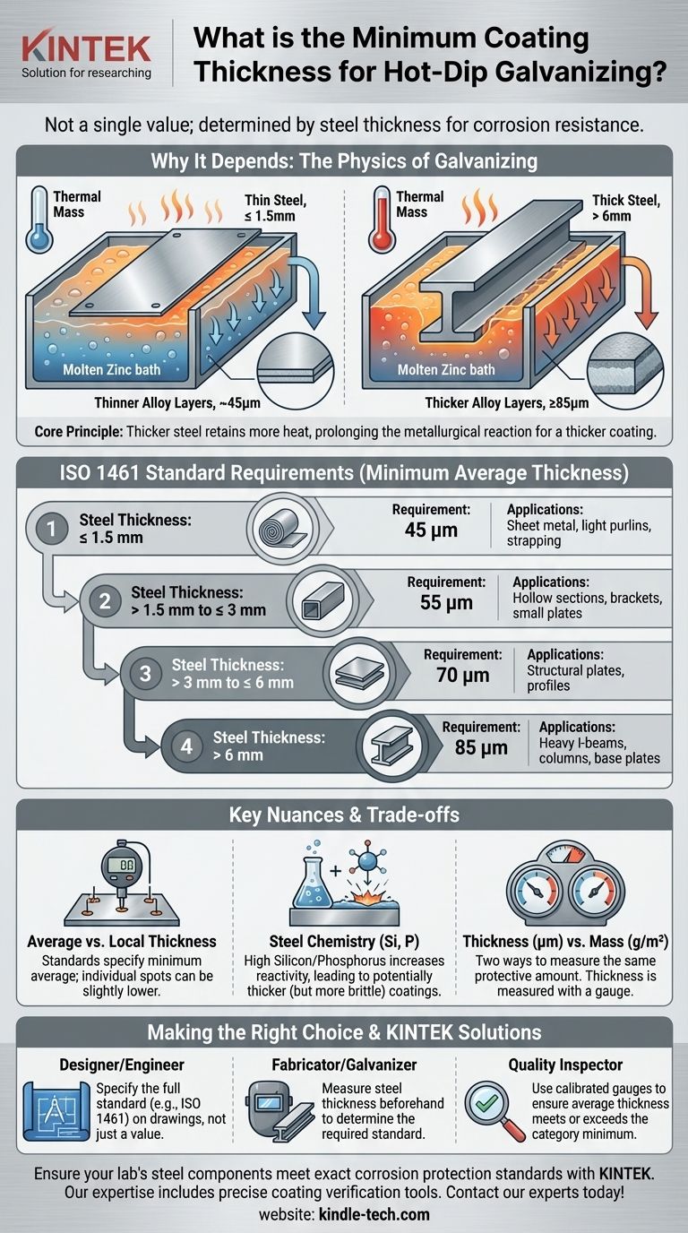 ¿Cuál es el espesor mínimo de recubrimiento? Cómo el espesor del acero determina sus necesidades de galvanizado Guía Visual