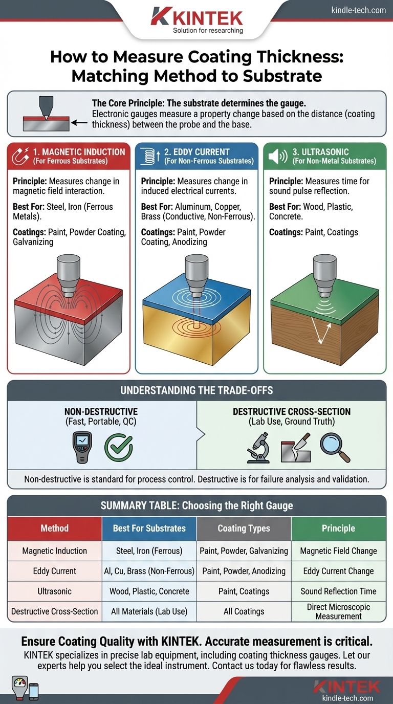 How to measure the thickness of coating? Choose the Right Method for Your Substrate Visual Guide
