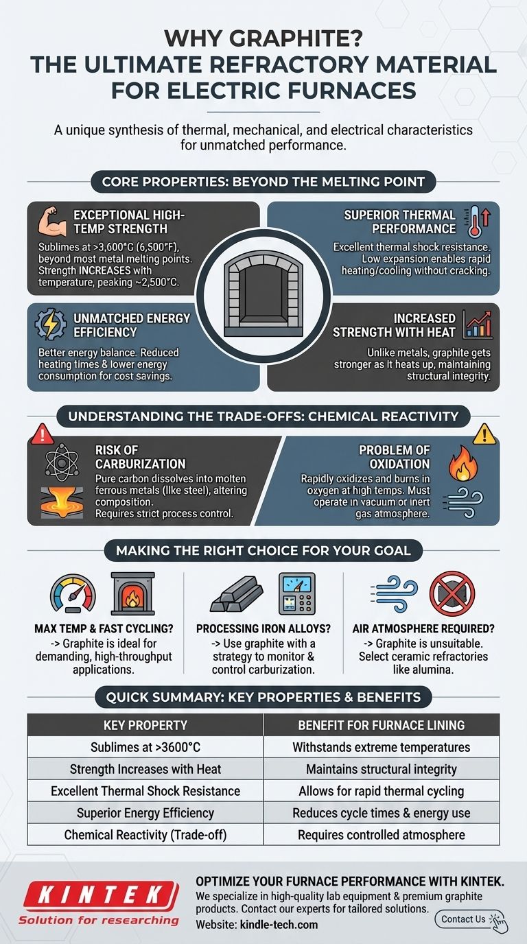 Why is graphite generally used as a refractory material for lining electric furnaces? Unmatched Performance & Efficiency Visual Guide