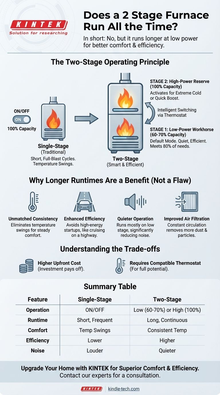 Un fournaise à deux étages fonctionne-t-il tout le temps ? Il est conçu pour des cycles plus longs et plus efficaces Guide Visuel