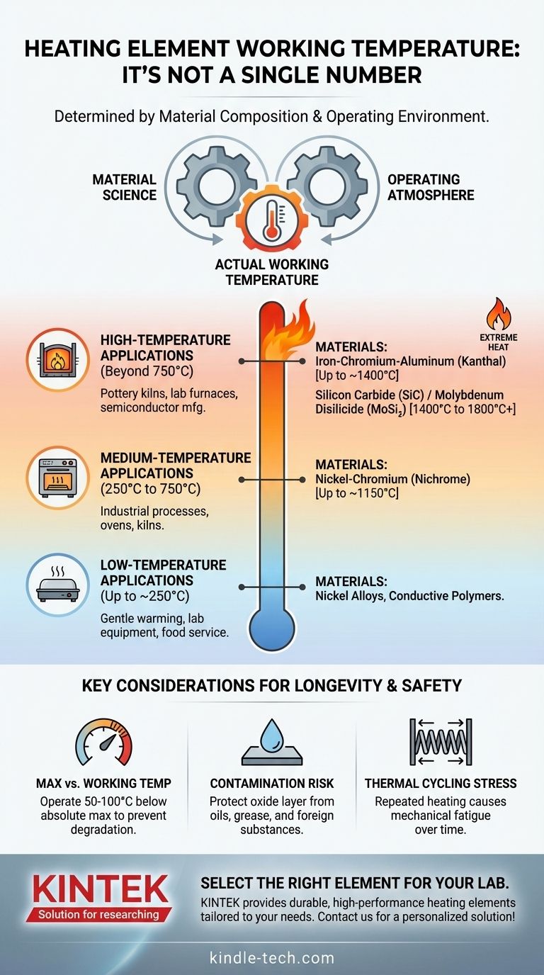 Какова рабочая температура нагревательного элемента? Подберите материал к тепловым потребностям вашего применения Визуальное руководство