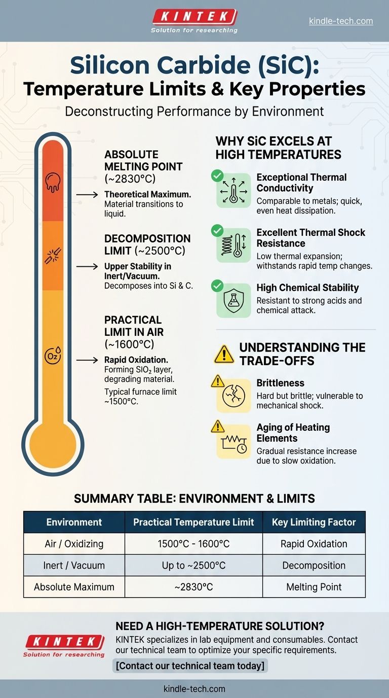 Quelle est la limite de température du carbure de silicium ? Maximiser les performances de 1600°C à 2500°C Guide Visuel