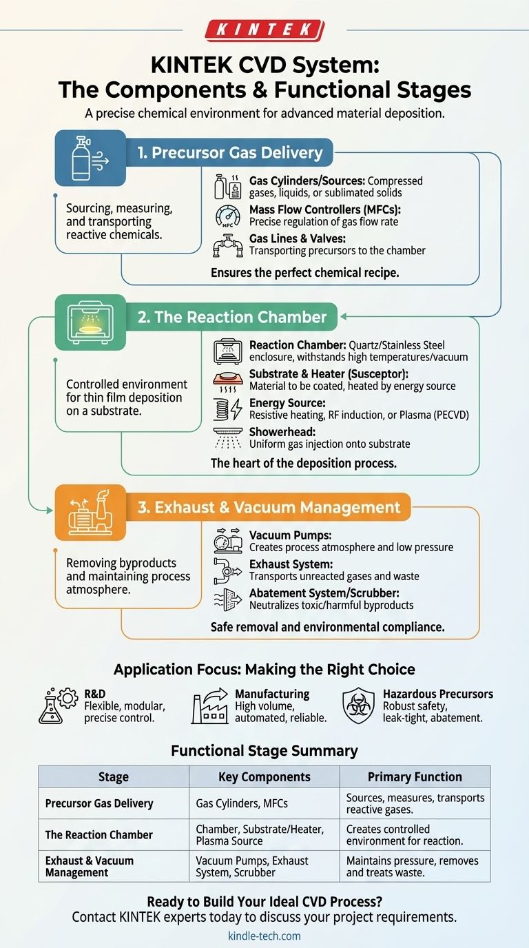 ما هي مكونات نظام الترسيب الكيميائي للبخار (CVD)؟ دليل للوحدات الأساسية لترسيب الأغشية الرقيقة دليل مرئي