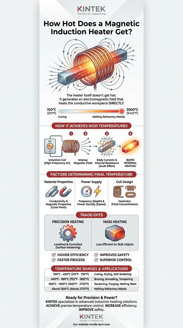 ما هو مدى سخونة سخان الحث المغناطيسي؟ تحقيق درجات حرارة دقيقة تتراوح من 100 درجة مئوية إلى 3000 درجة مئوية دليل مرئي