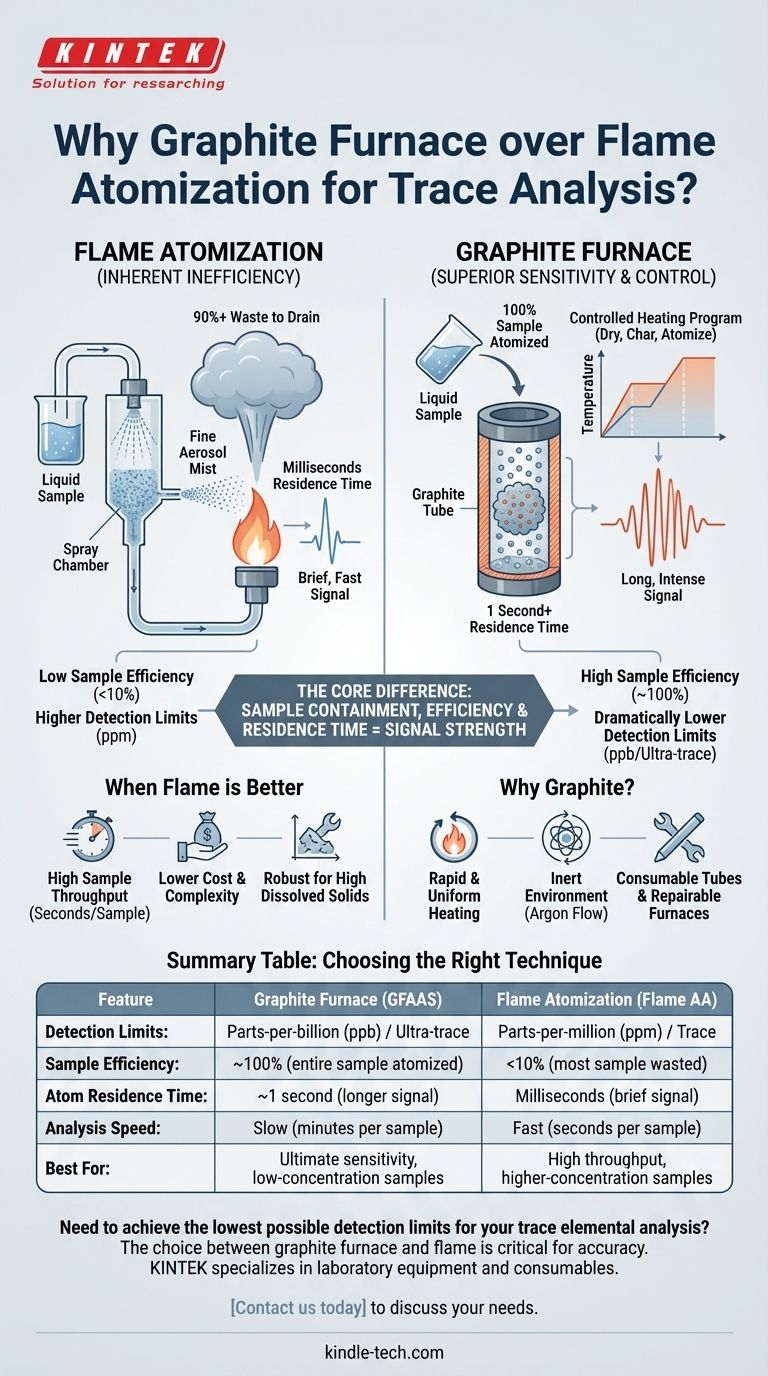 Warum wird für die Atomisierung häufig ein Graphitofen anstelle einer Flamme verwendet? Überlegene Empfindlichkeit für die Spurenanalyse Visuelle Anleitung