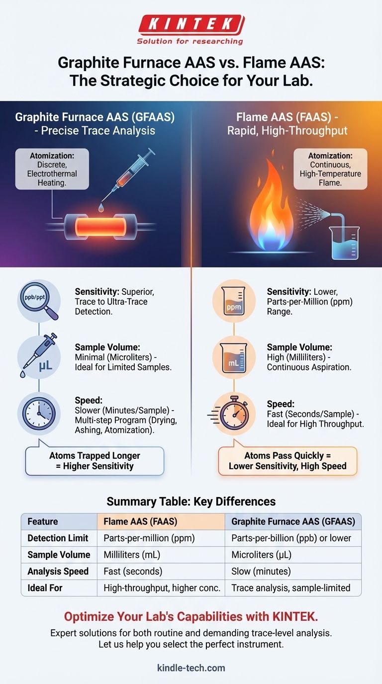 Quelle est la différence entre le four en graphite et l'AAS à flamme ? Choisissez la bonne technique pour votre laboratoire Guide Visuel