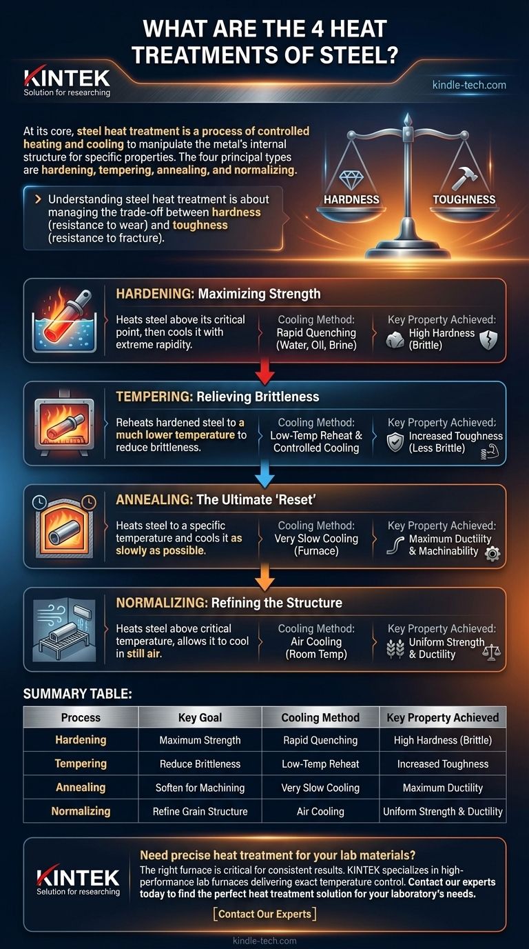 What are the 4 heat treatments of steel? Master Hardness, Toughness & More Visual Guide