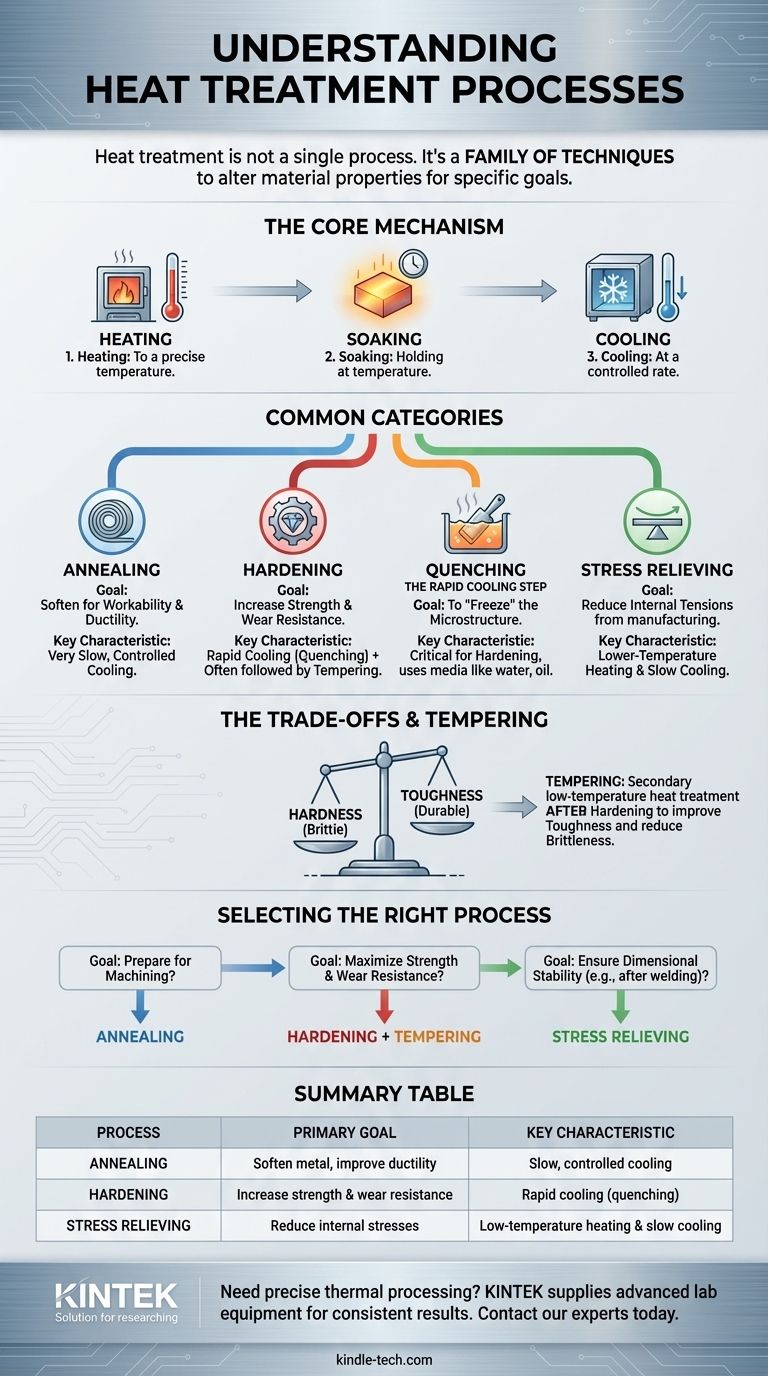 What is the heat treatment process called? A Guide to Annealing, Hardening, and More Visual Guide
