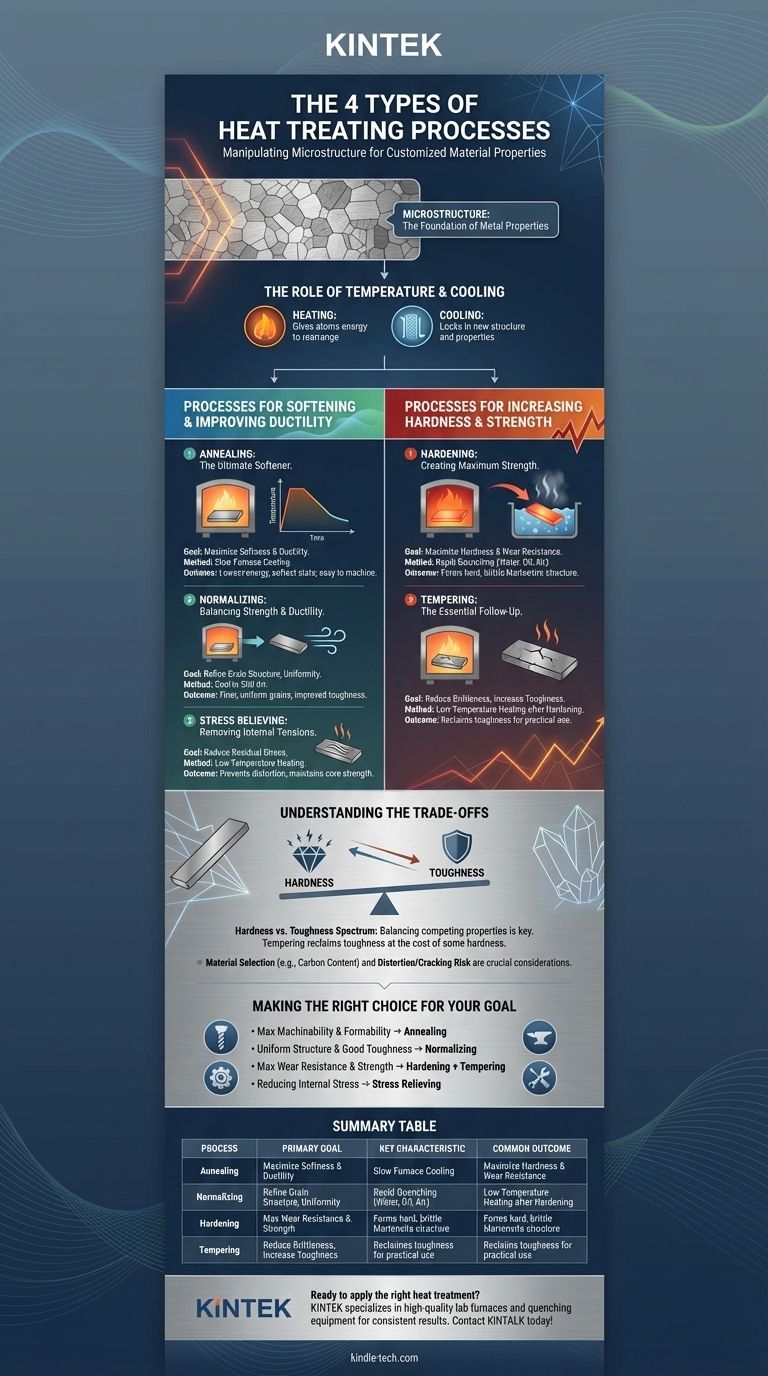 Quels sont les quatre types de processus de traitement thermique ? Recuit, Normalisation, Trempe et Revenu. Guide Visuel