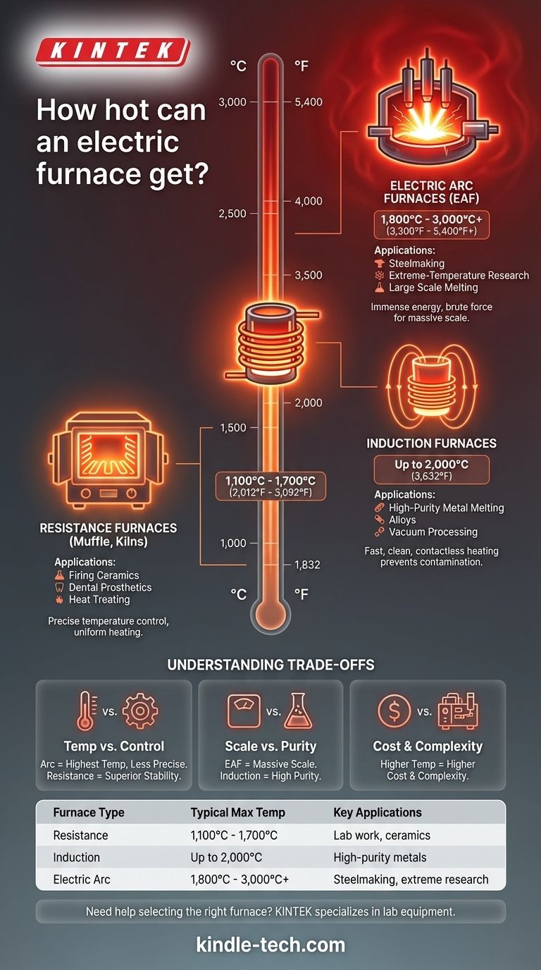 Quanto può scaldarsi un forno elettrico? Una guida agli intervalli di temperatura e alle applicazioni Guida Visiva