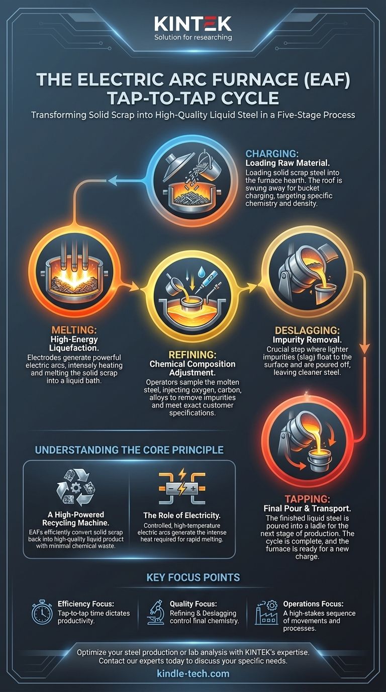 Quais são as etapas de um forno elétrico a arco? O Ciclo Completo de "Tap-to-Tap" Explicado Guia Visual
