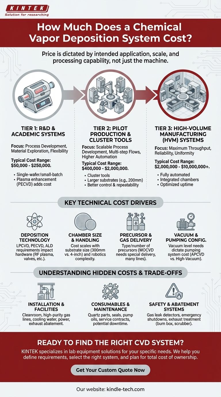 كم تبلغ تكلفة نظام الترسيب بالبخار الكيميائي؟ تتراوح التكلفة من 50 ألف دولار إلى أكثر من 10 ملايين دولار دليل مرئي