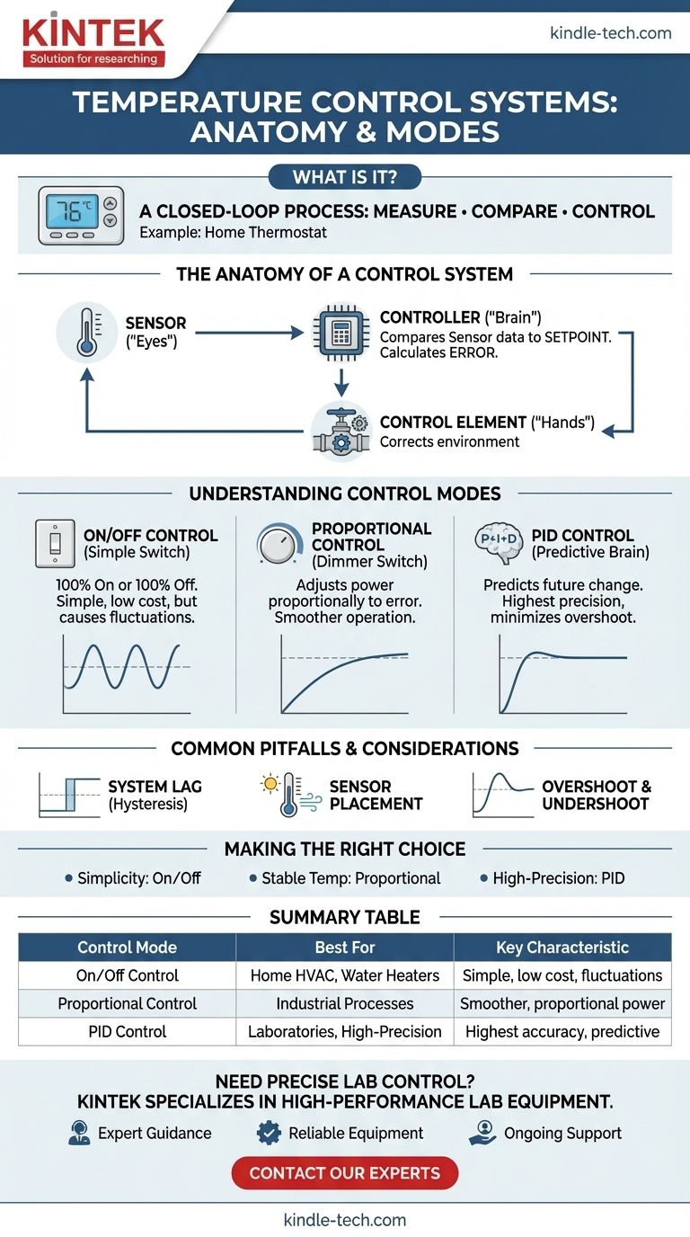 Quel est un exemple de système de contrôle de la température ? Des thermostats domestiques aux systèmes de précision industriels Guide Visuel