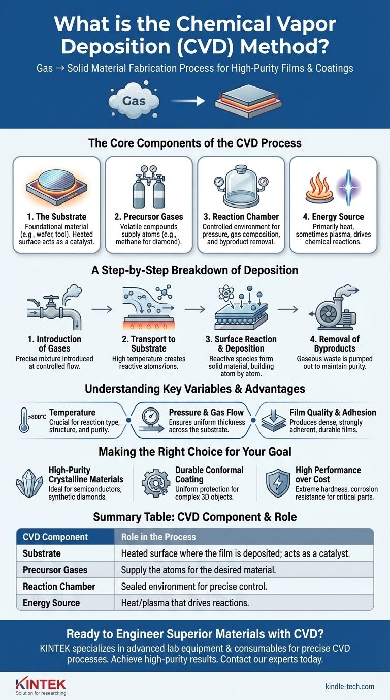 What is the CVD method? A Guide to High-Performance Thin Film Deposition Visual Guide
