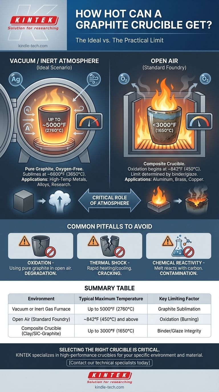 Quanto può diventare caldo un crogiolo di grafite? Svelare il suo vero potenziale nel tuo forno. Guida Visiva