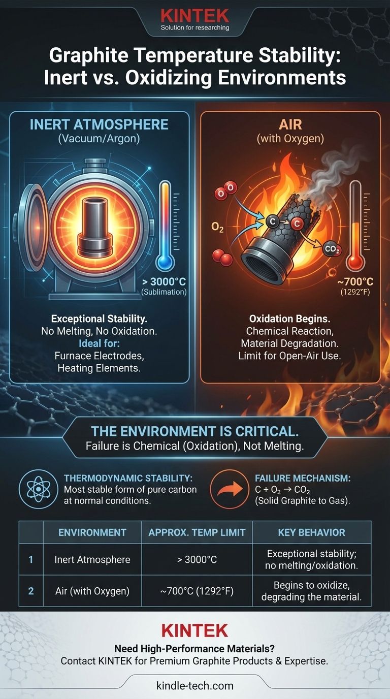 Quelle est la stabilité thermique du graphite ? Libérer la résistance aux températures extrêmes dans le bon environnement Guide Visuel