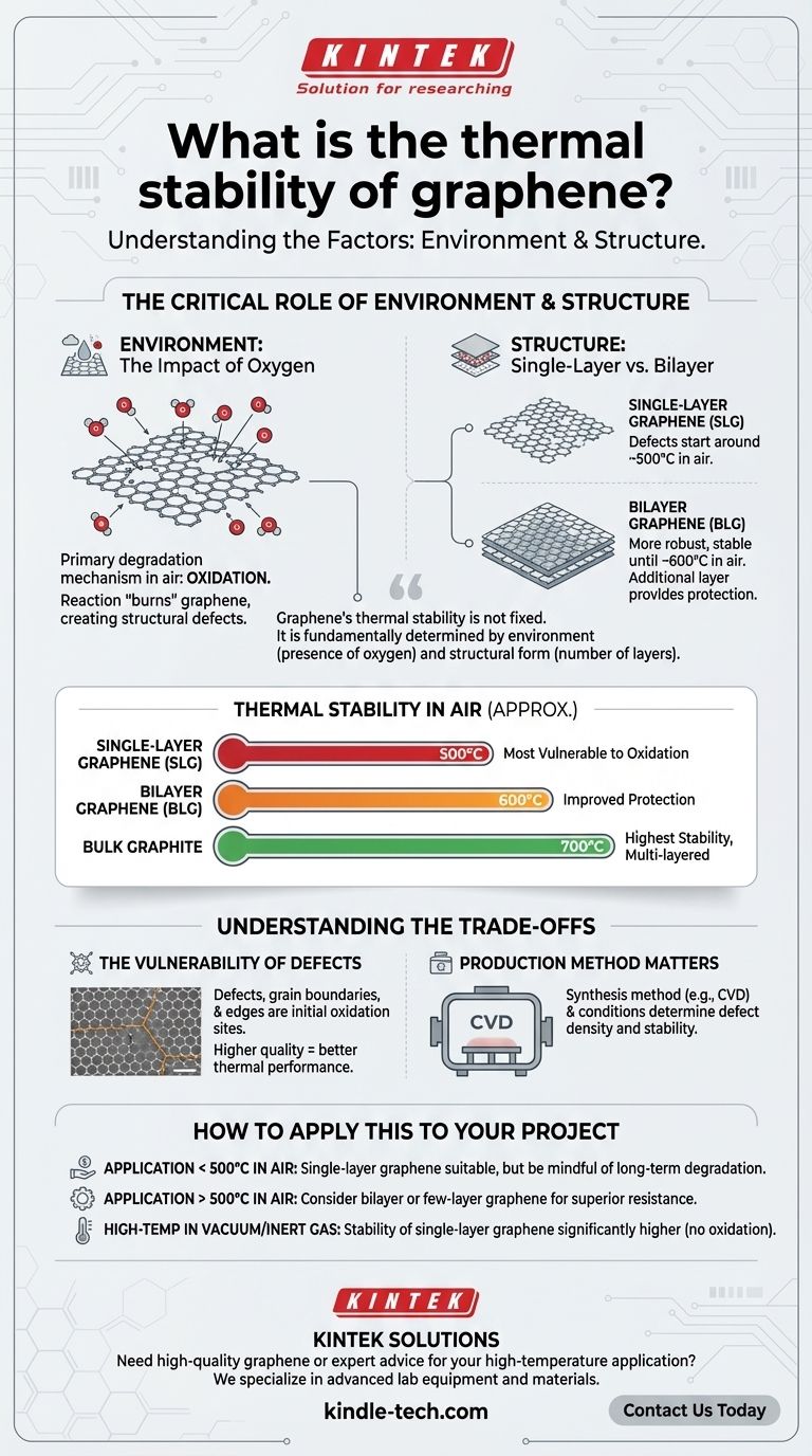 Quelle est la stabilité thermique du graphène ? Un guide des limites de température et de la sélection des matériaux Guide Visuel