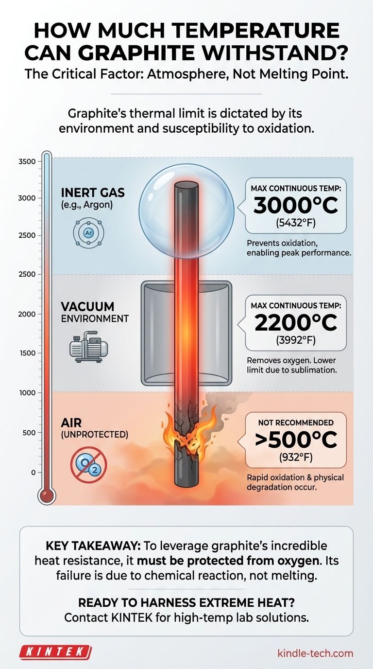 Wie viel Temperatur kann Graphit aushalten? Entdecken Sie sein wahres Potenzial bis zu 3000°C Visuelle Anleitung