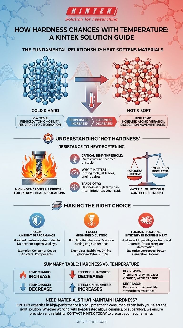 كيف تتغير الصلابة مع درجة الحرارة؟ فهم العلاقة العكسية لمنع الفشل دليل مرئي
