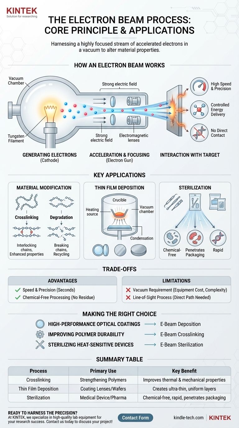 What is the process of electron beam? A Guide to Precision Material Processing Visual Guide