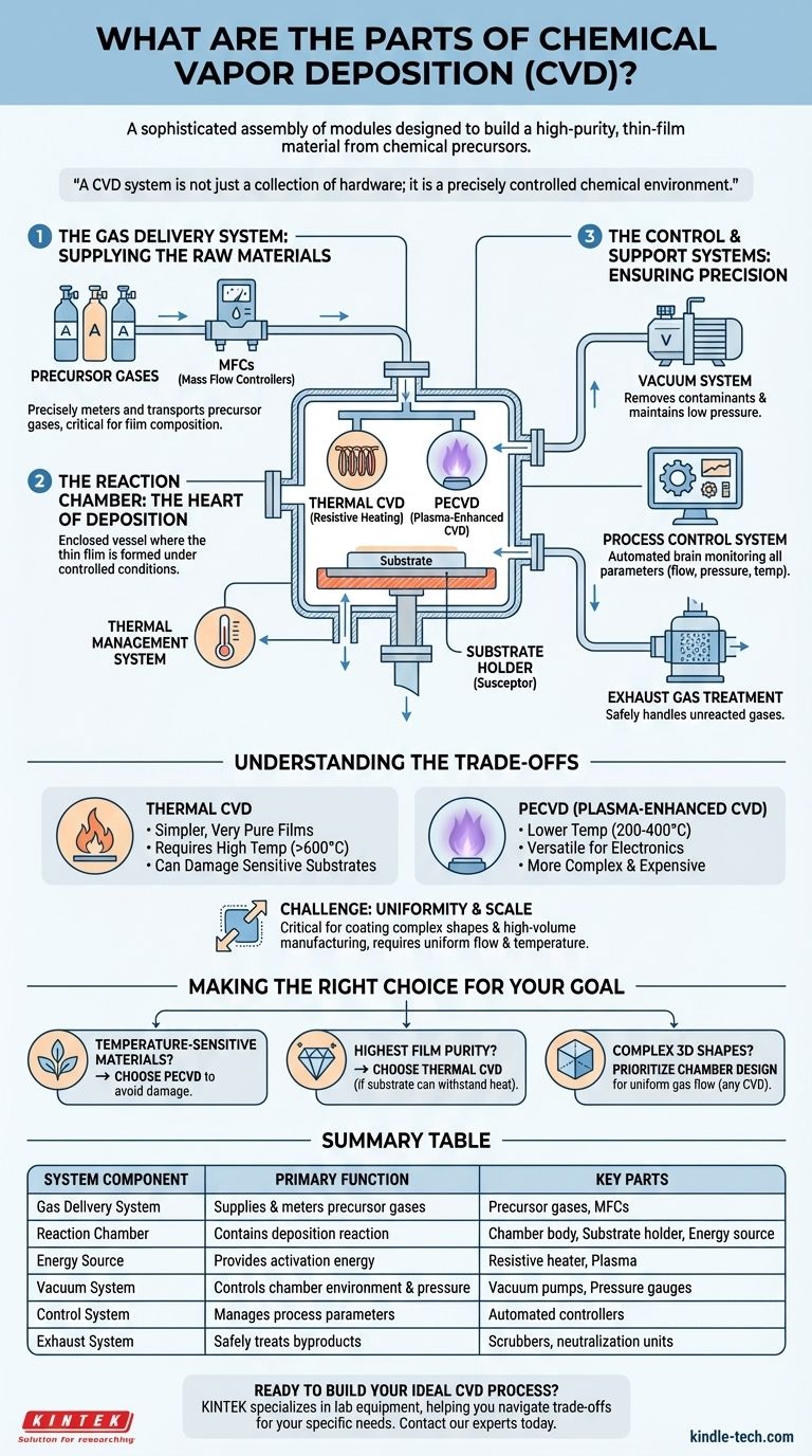 화학 기상 증착(CVD)의 구성 요소는 무엇인가요? CVD 시스템 구성 요소 가이드 시각적 가이드