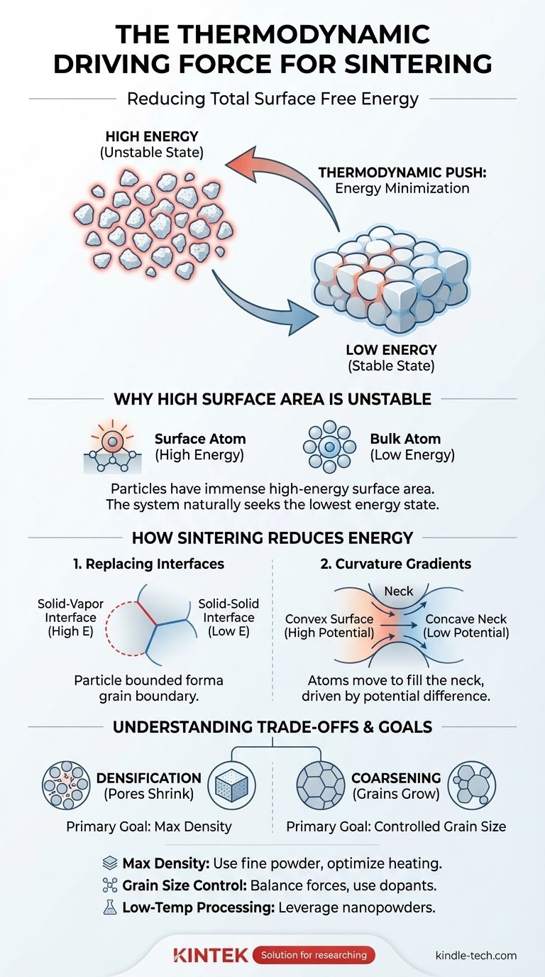 What is the thermodynamic driving force for sintering? The Key to Achieving Material Densification Visual Guide