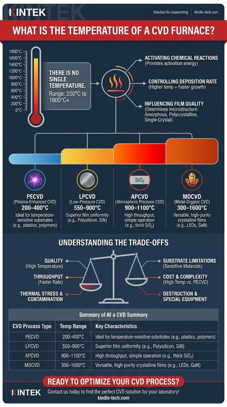 What is the temperature of a CVD furnace? From 200°C to 1600°C for Precise Film Deposition Visual Guide