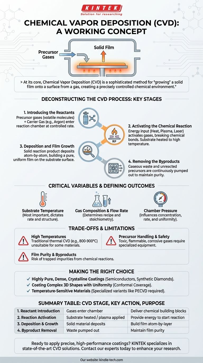 CVDの動作原理とは？ガスから薄膜を成長させるガイド ビジュアルガイド