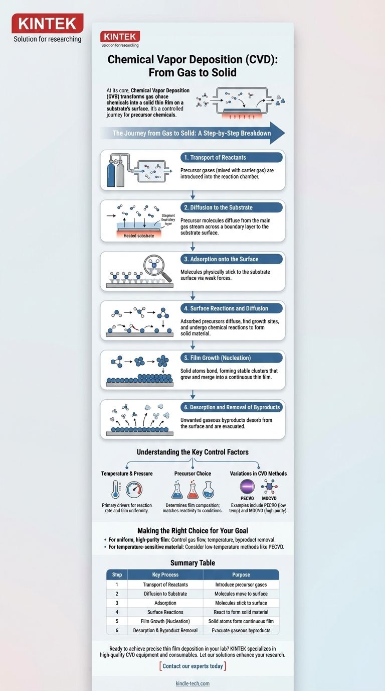 화학 기상 증착(CVD)의 단계를 순서대로 설명하시오. CVD 공정 흐름 가이드 시각적 가이드