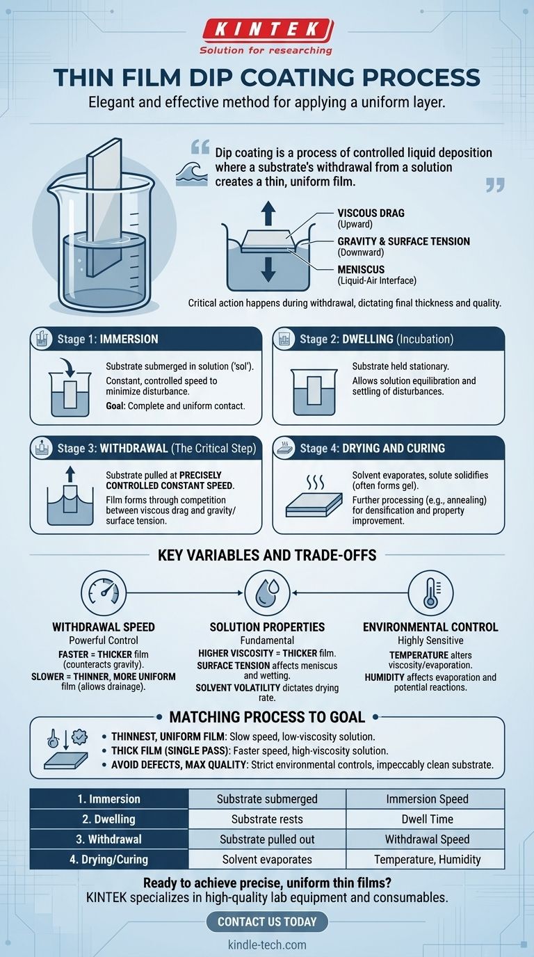 Что такое процесс нанесения тонких пленок методом погружения? Руководство по контролируемому осаждению жидкости Визуальное руководство