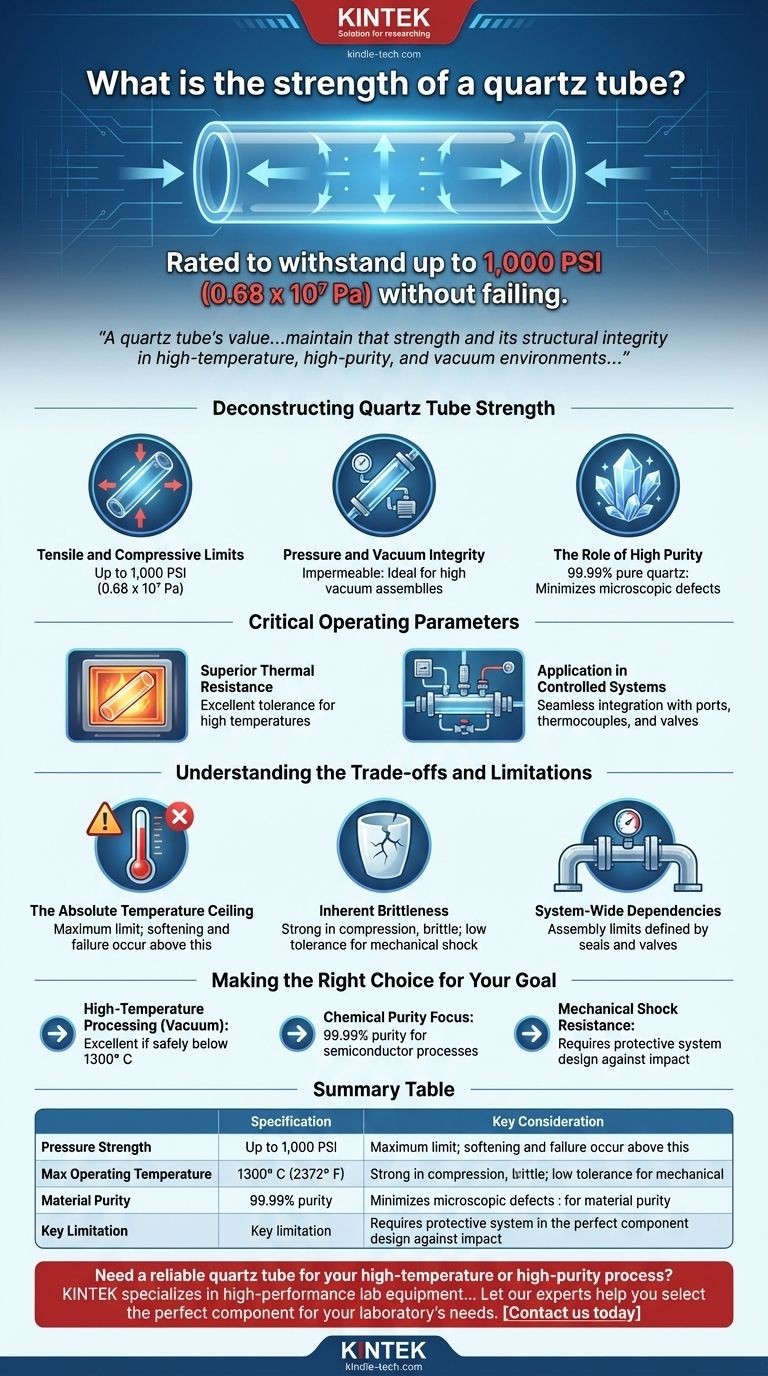 Какова прочность кварцевой трубки? Выдерживает 1000 фунтов на квадратный дюйм в высокотемпературных, высокочистых применениях Визуальное руководство