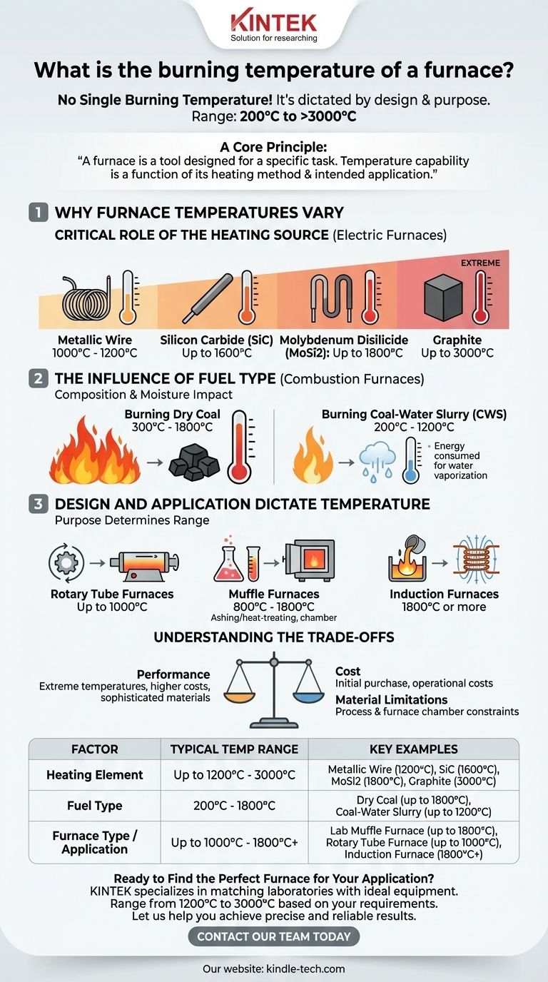 炉の燃焼温度は何度ですか？200°Cから3000°Cまで、ニーズ次第です ビジュアルガイド