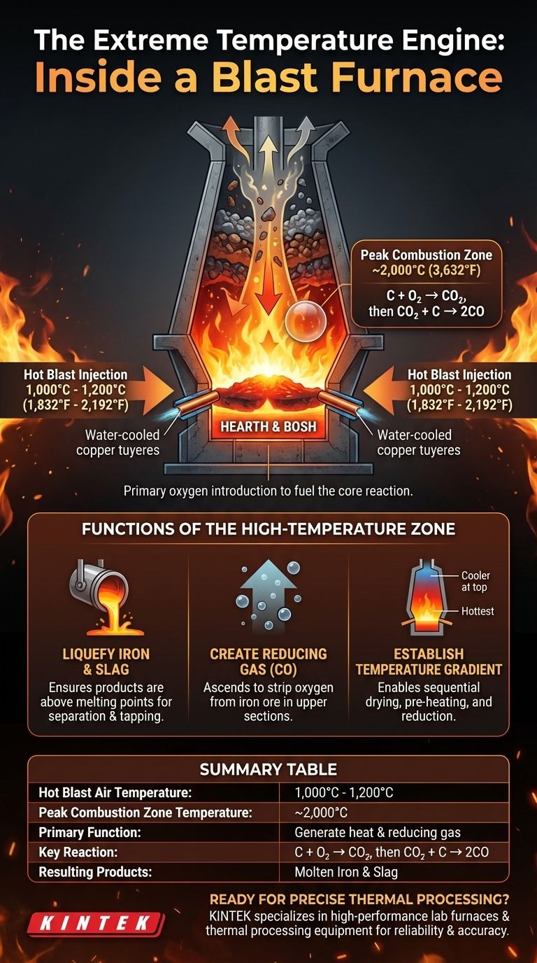 What is the temperature at the bottom of the blast furnace? Unlocking the Heart of Iron Production Visual Guide
