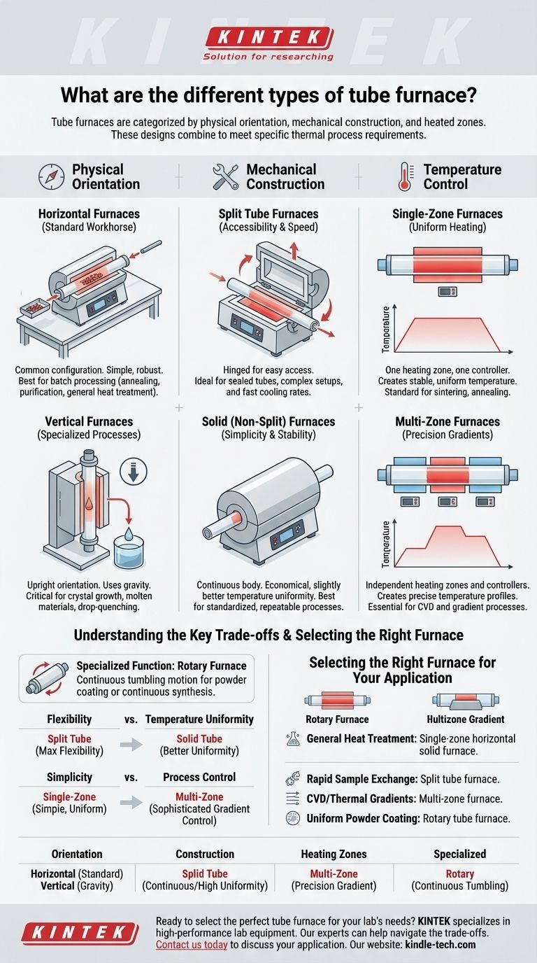 ما هي الأنواع المختلفة لأفران الأنابيب؟ دليل للتصاميم الأفقية والعمودية والمقسمة والمتعددة المناطق دليل مرئي