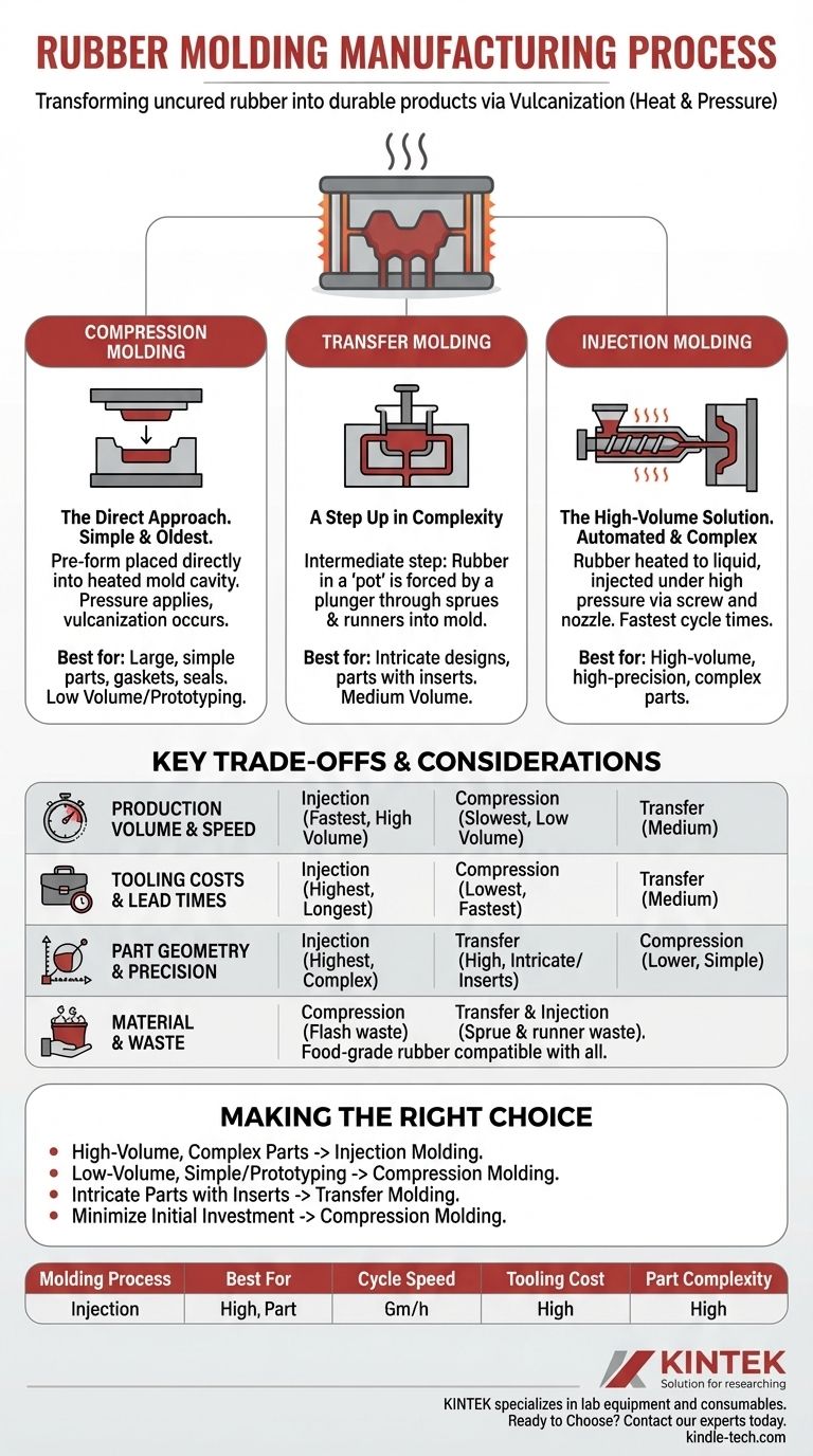 Qual è il processo di produzione della gomma stampata? Stampaggio a iniezione, a compressione o a trasferimento? Guida Visiva