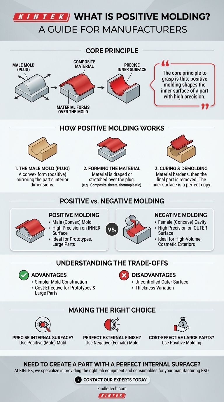Cos'è lo stampaggio positivo? Padroneggia il processo per superfici interne precise Guida Visiva