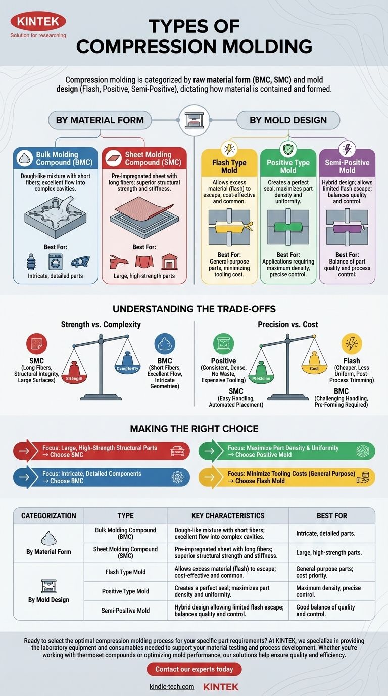 Was sind die verschiedenen Arten des Formpressens? BMC vs. SMC und Erklärung des Werkzeugdesigns Visuelle Anleitung