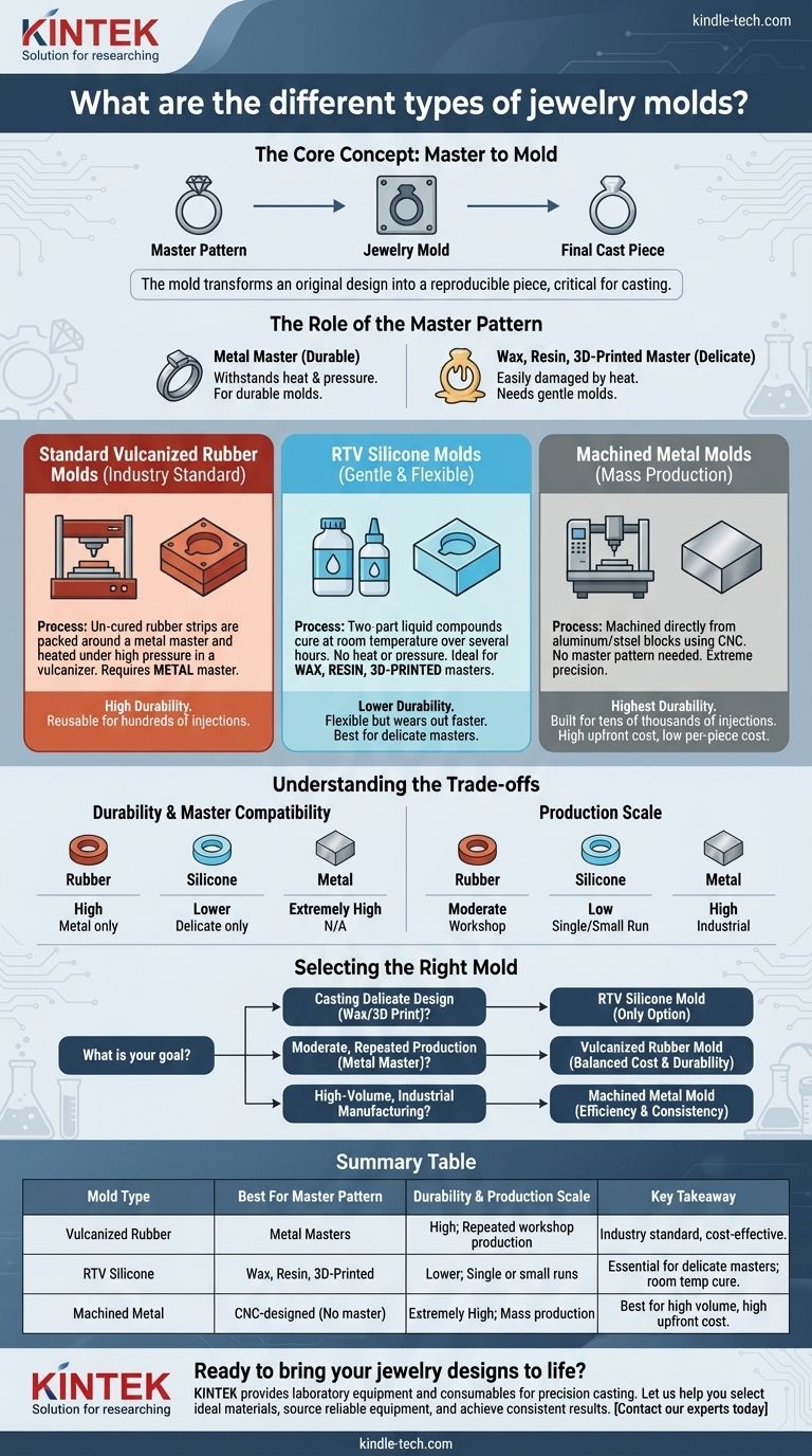 珠宝模具的类型有哪些？选择适合您主模型的模具指南 图解指南