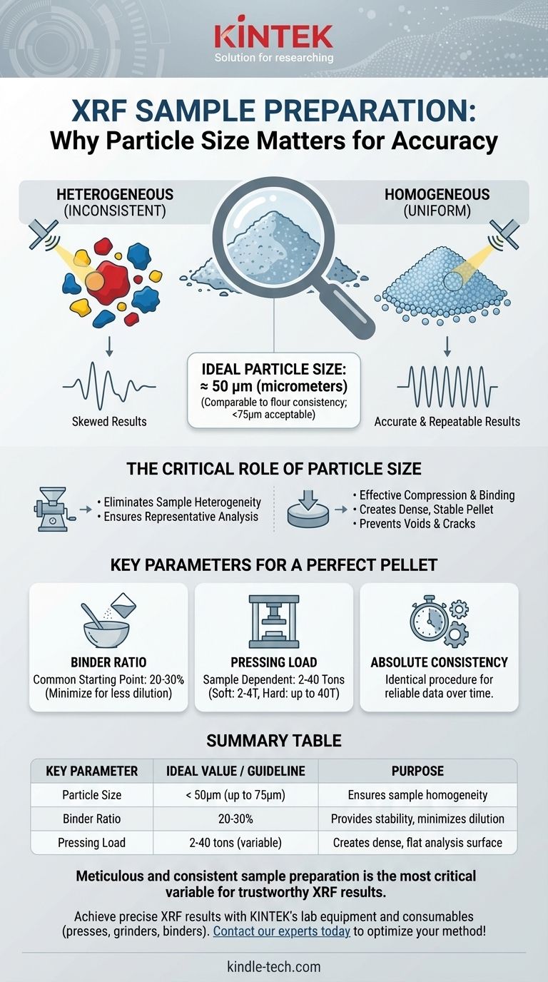 ¿Cuál es el tamaño de partícula para la preparación de muestras de XRF? Obtenga resultados precisos y repetibles Guía Visual