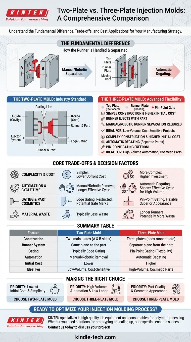 Qual è la differenza tra uno stampo a due piastre e uno a tre piastre? Scegli lo stampo giusto per il tuo progetto Guida Visiva