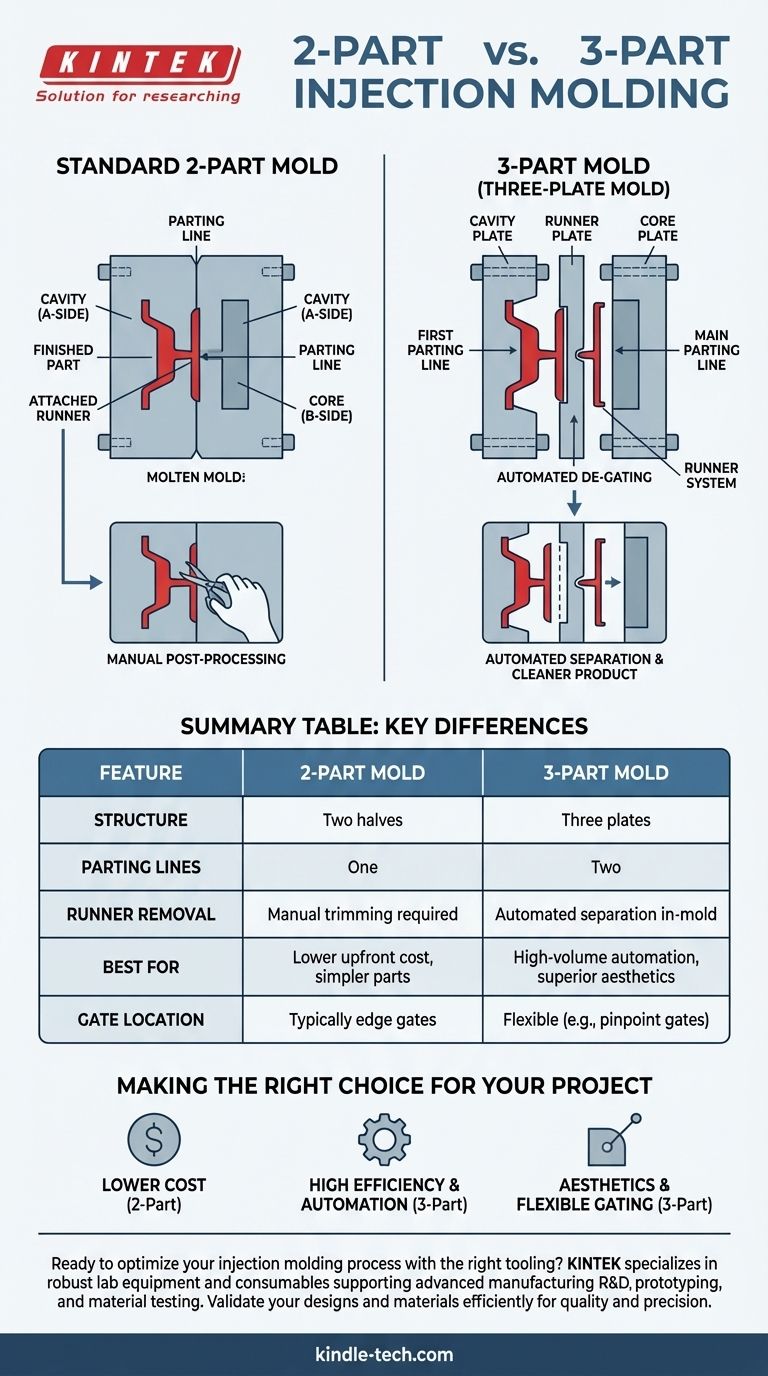 ما هو القالب ثلاثي الأجزاء للقولبة بالحقن؟ أتمتة إنتاجك وتقليل العمالة دليل مرئي