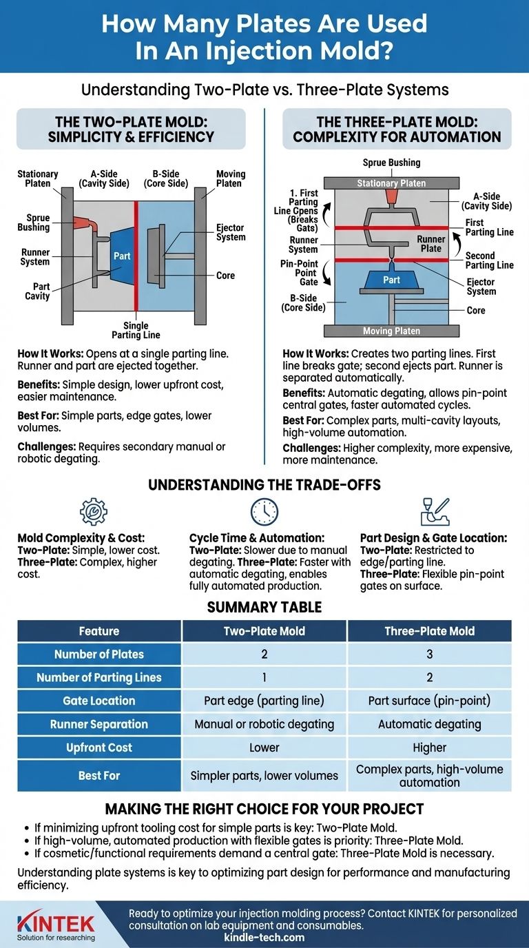 사출 금형에는 몇 개의 플레이트가 사용됩니까? 부품에 적합한 설계를 선택하십시오 시각적 가이드