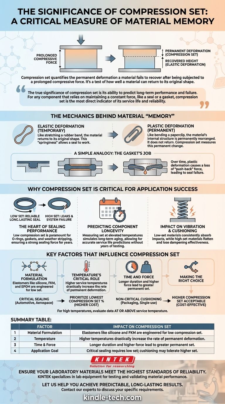 压缩永久变形的意义是什么？预测材料失效并确保长期可靠性 图解指南