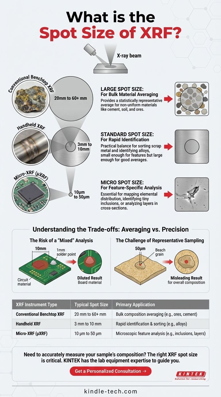 ¿Cuál es el tamaño del punto de XRF? Elija el tamaño correcto para su análisis Guía Visual