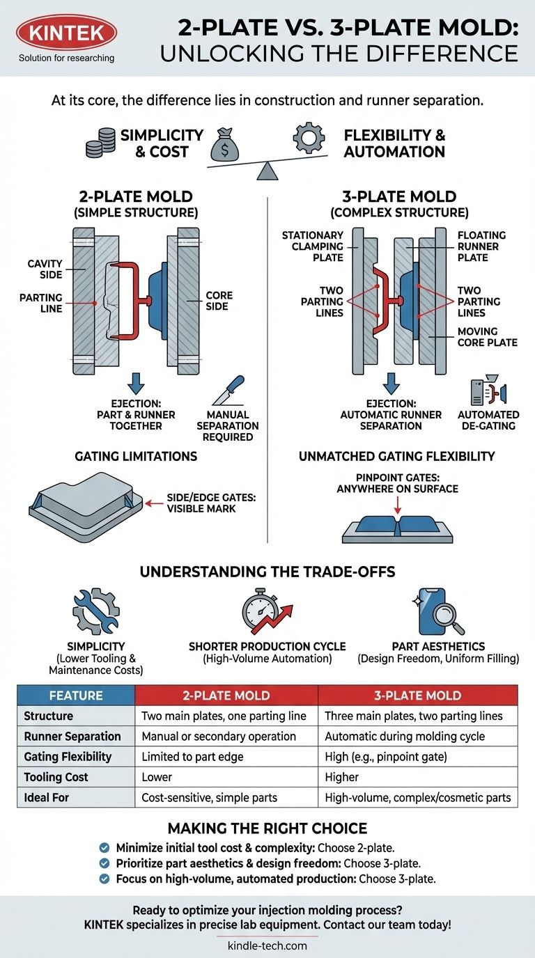 В чем разница между двухплитной и трехплитной пресс-формой? Выберите правильную литьевую форму для вашего проекта Визуальное руководство