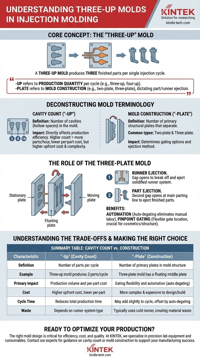 什么是三模穴模具？通过多腔模具提高生产效率 图解指南