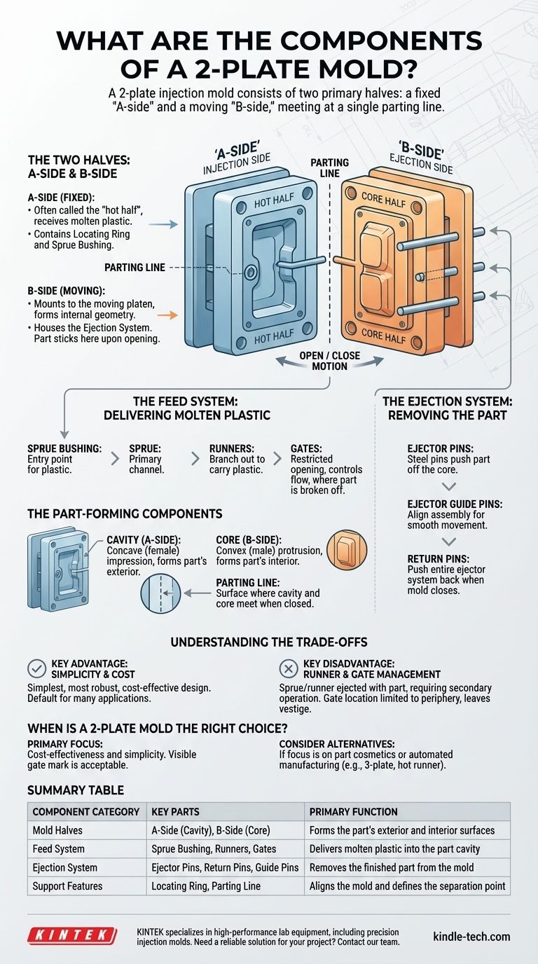 2プレート金型の構成要素とは？コア射出成形金型部品の簡単なガイド ビジュアルガイド